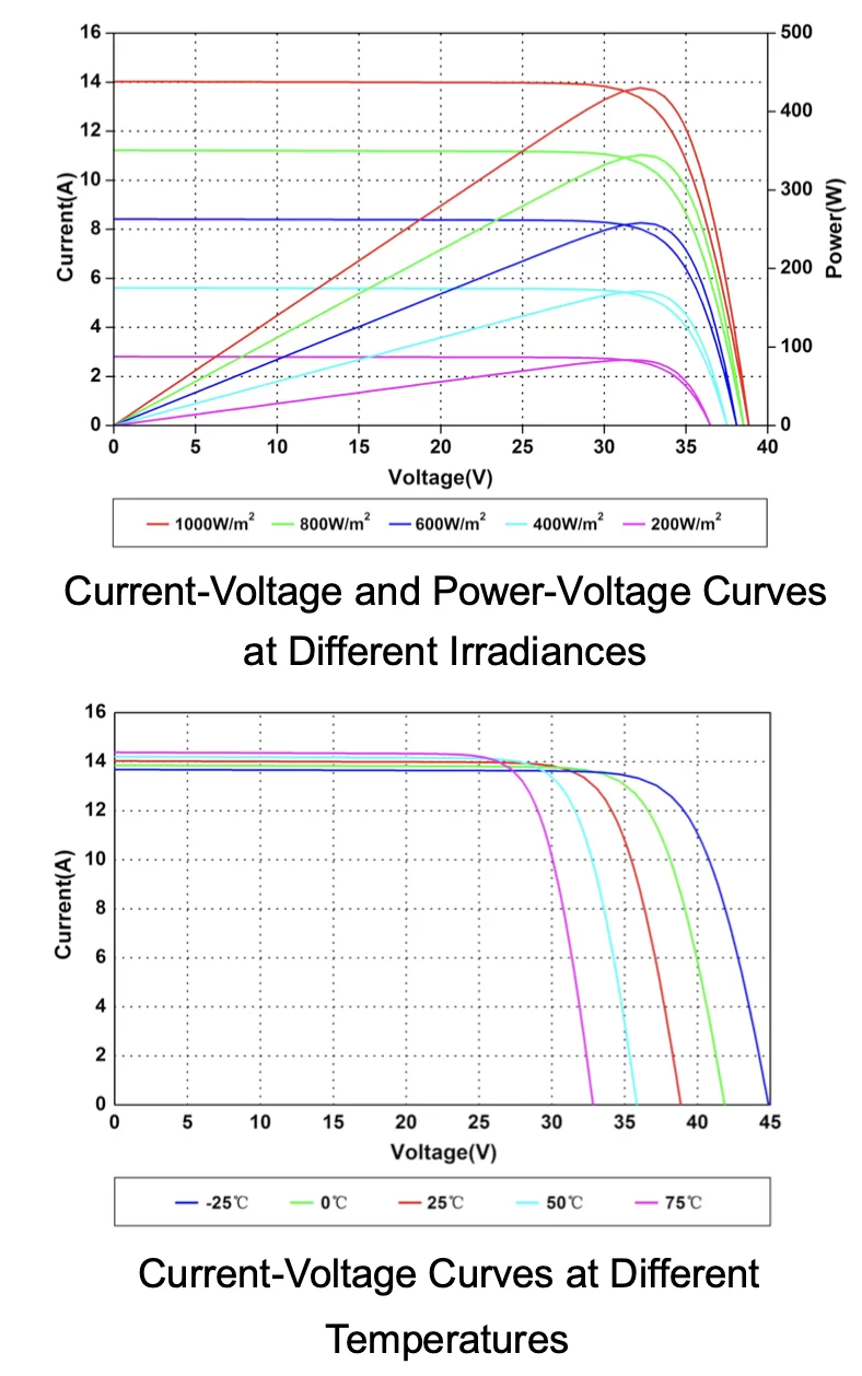Graphiques courant-tension et puissance-tension à différentes irradiances, ainsi que courant-tension à différentes températures pour le panneau solaire Kodak TOPCON 450W