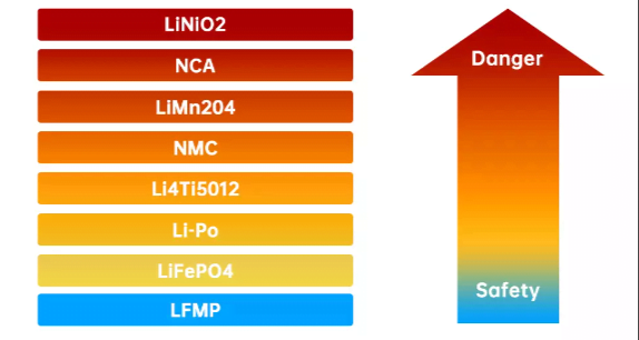 danger de LMFP - Panneau Solaire avec Batterie